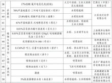 2019年吉林省重點試驗示范推廣植保產品及軟件開發(fā)趨勢分析